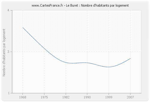 Le Buret : Nombre d'habitants par logement
